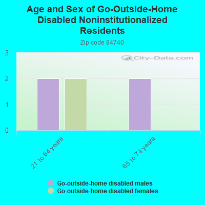 Age and Sex of Go-Outside-Home Disabled Noninstitutionalized Residents