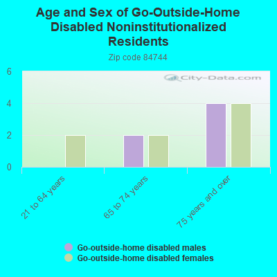 Age and Sex of Go-Outside-Home Disabled Noninstitutionalized Residents