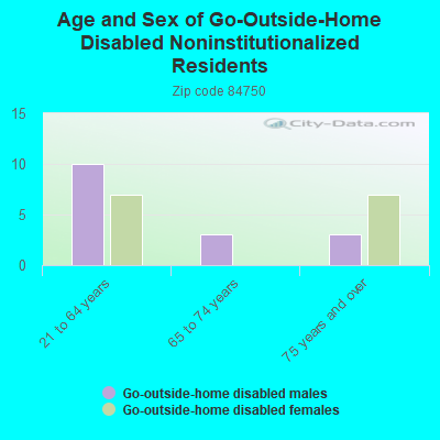 Age and Sex of Go-Outside-Home Disabled Noninstitutionalized Residents