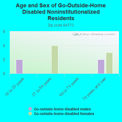 Age and Sex of Go-Outside-Home Disabled Noninstitutionalized Residents