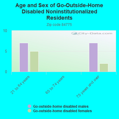 Age and Sex of Go-Outside-Home Disabled Noninstitutionalized Residents