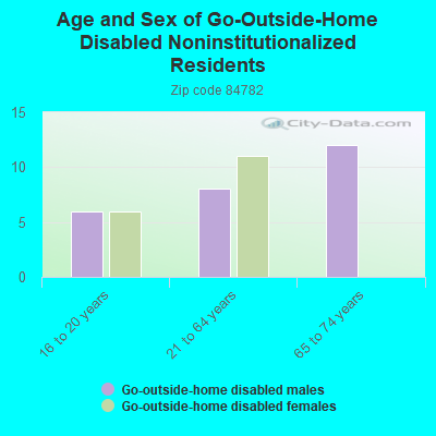 Age and Sex of Go-Outside-Home Disabled Noninstitutionalized Residents