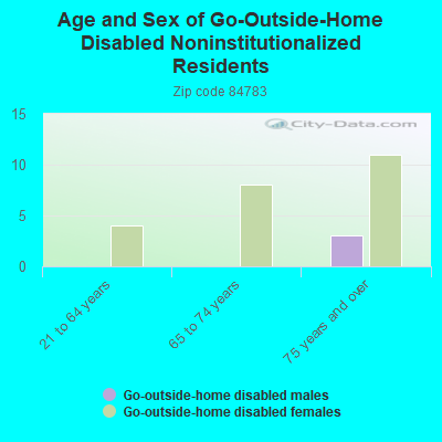 Age and Sex of Go-Outside-Home Disabled Noninstitutionalized Residents