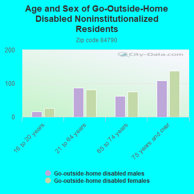 Age and Sex of Go-Outside-Home Disabled Noninstitutionalized Residents