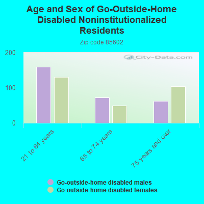 Age and Sex of Go-Outside-Home Disabled Noninstitutionalized Residents