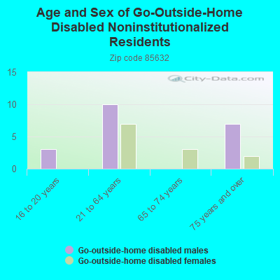 Age and Sex of Go-Outside-Home Disabled Noninstitutionalized Residents