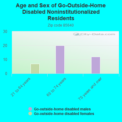 Age and Sex of Go-Outside-Home Disabled Noninstitutionalized Residents