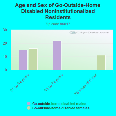 Age and Sex of Go-Outside-Home Disabled Noninstitutionalized Residents