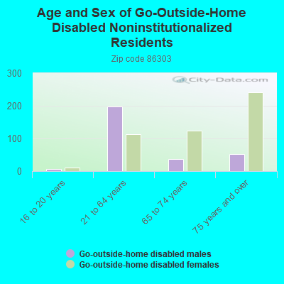 Age and Sex of Go-Outside-Home Disabled Noninstitutionalized Residents