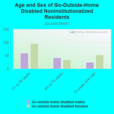 Age and Sex of Go-Outside-Home Disabled Noninstitutionalized Residents