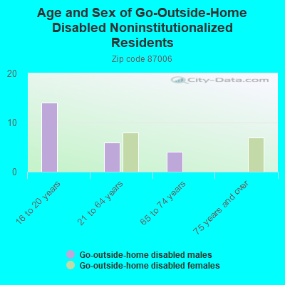 Age and Sex of Go-Outside-Home Disabled Noninstitutionalized Residents