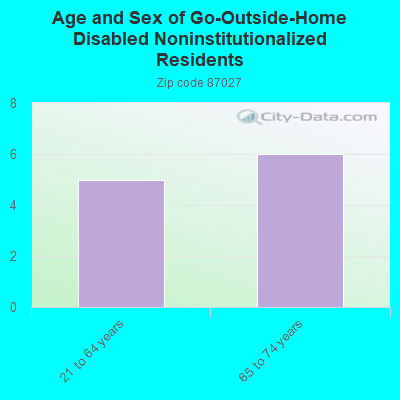 Age and Sex of Go-Outside-Home Disabled Noninstitutionalized Residents