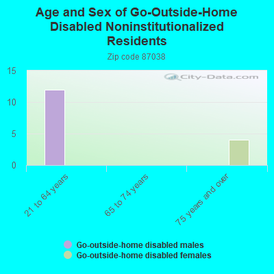 Age and Sex of Go-Outside-Home Disabled Noninstitutionalized Residents