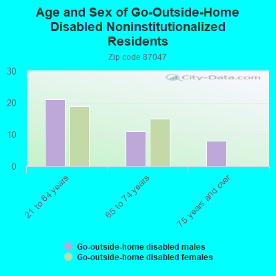 Age and Sex of Go-Outside-Home Disabled Noninstitutionalized Residents