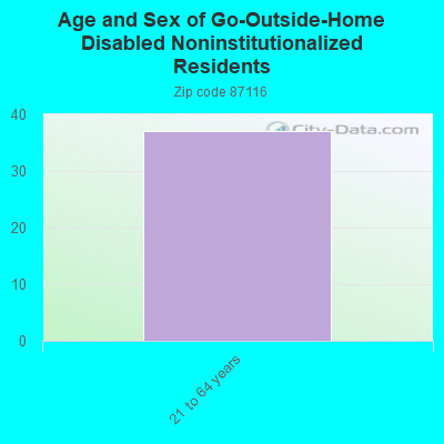 Age and Sex of Go-Outside-Home Disabled Noninstitutionalized Residents