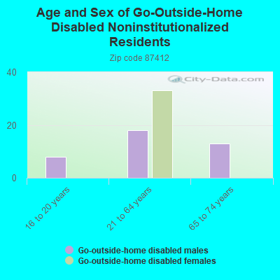 Age and Sex of Go-Outside-Home Disabled Noninstitutionalized Residents