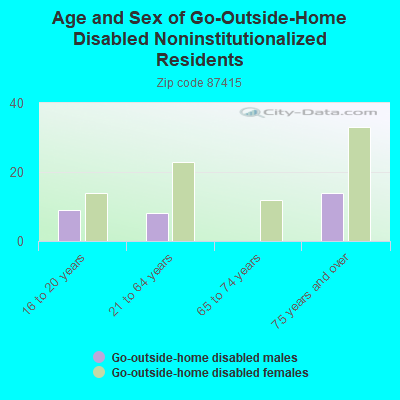 Age and Sex of Go-Outside-Home Disabled Noninstitutionalized Residents