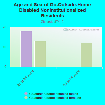 Age and Sex of Go-Outside-Home Disabled Noninstitutionalized Residents