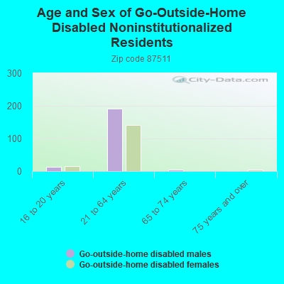 Age and Sex of Go-Outside-Home Disabled Noninstitutionalized Residents