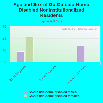 Age and Sex of Go-Outside-Home Disabled Noninstitutionalized Residents