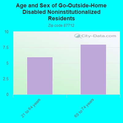 Age and Sex of Go-Outside-Home Disabled Noninstitutionalized Residents