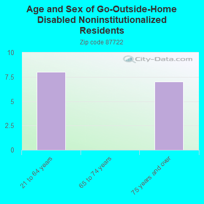 Age and Sex of Go-Outside-Home Disabled Noninstitutionalized Residents