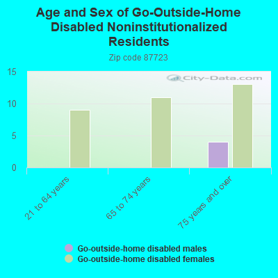 Age and Sex of Go-Outside-Home Disabled Noninstitutionalized Residents