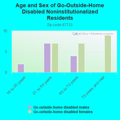 Age and Sex of Go-Outside-Home Disabled Noninstitutionalized Residents