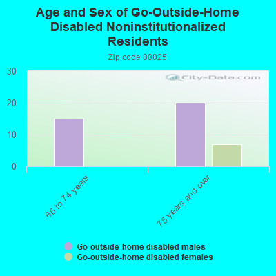 Age and Sex of Go-Outside-Home Disabled Noninstitutionalized Residents