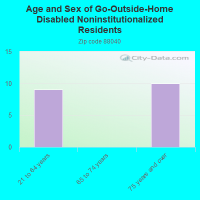 Age and Sex of Go-Outside-Home Disabled Noninstitutionalized Residents