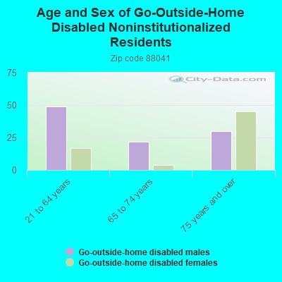 Age and Sex of Go-Outside-Home Disabled Noninstitutionalized Residents