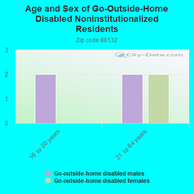 Age and Sex of Go-Outside-Home Disabled Noninstitutionalized Residents