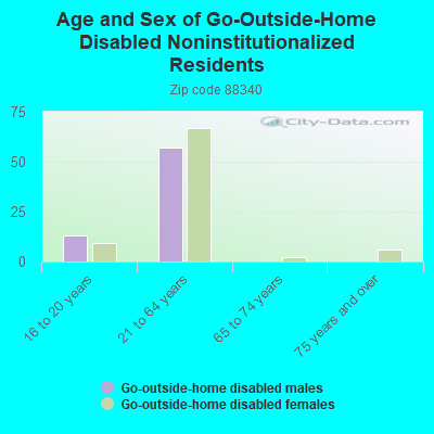 Age and Sex of Go-Outside-Home Disabled Noninstitutionalized Residents