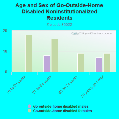 Age and Sex of Go-Outside-Home Disabled Noninstitutionalized Residents