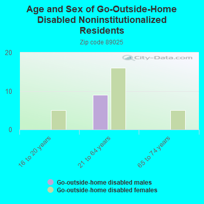 Age and Sex of Go-Outside-Home Disabled Noninstitutionalized Residents