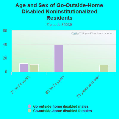 Age and Sex of Go-Outside-Home Disabled Noninstitutionalized Residents