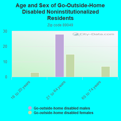 Age and Sex of Go-Outside-Home Disabled Noninstitutionalized Residents