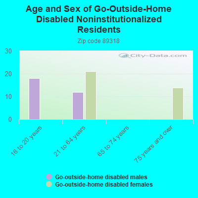 Age and Sex of Go-Outside-Home Disabled Noninstitutionalized Residents