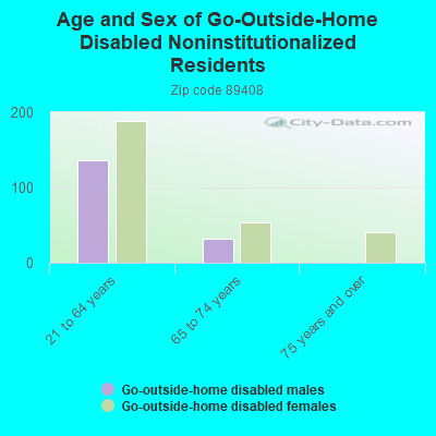 Age and Sex of Go-Outside-Home Disabled Noninstitutionalized Residents