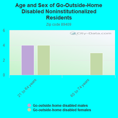 Age and Sex of Go-Outside-Home Disabled Noninstitutionalized Residents