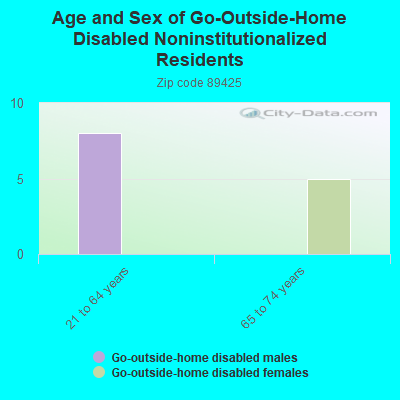 Age and Sex of Go-Outside-Home Disabled Noninstitutionalized Residents