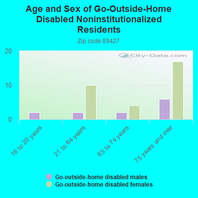 Age and Sex of Go-Outside-Home Disabled Noninstitutionalized Residents