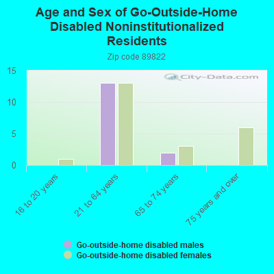 Age and Sex of Go-Outside-Home Disabled Noninstitutionalized Residents