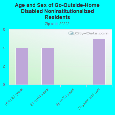 Age and Sex of Go-Outside-Home Disabled Noninstitutionalized Residents