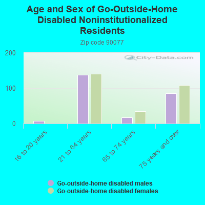 Age and Sex of Go-Outside-Home Disabled Noninstitutionalized Residents