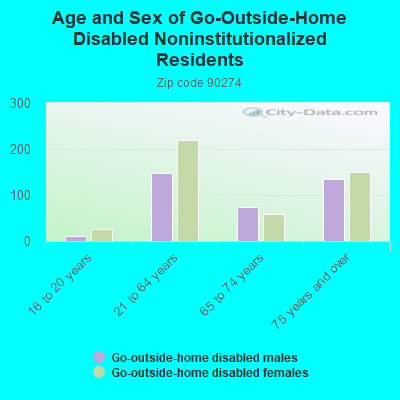 Age and Sex of Go-Outside-Home Disabled Noninstitutionalized Residents