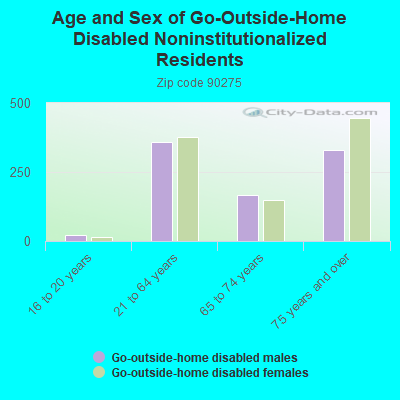 Age and Sex of Go-Outside-Home Disabled Noninstitutionalized Residents