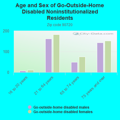 Age and Sex of Go-Outside-Home Disabled Noninstitutionalized Residents