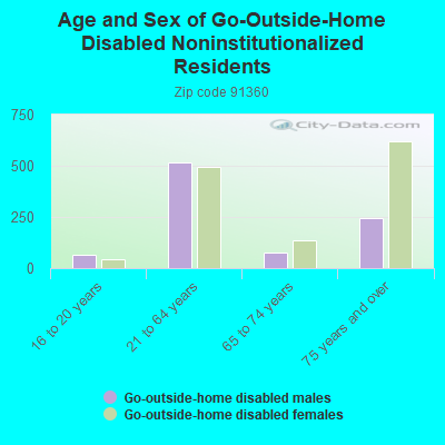 Age and Sex of Go-Outside-Home Disabled Noninstitutionalized Residents