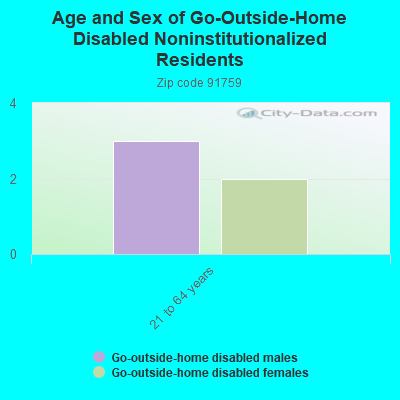 Age and Sex of Go-Outside-Home Disabled Noninstitutionalized Residents